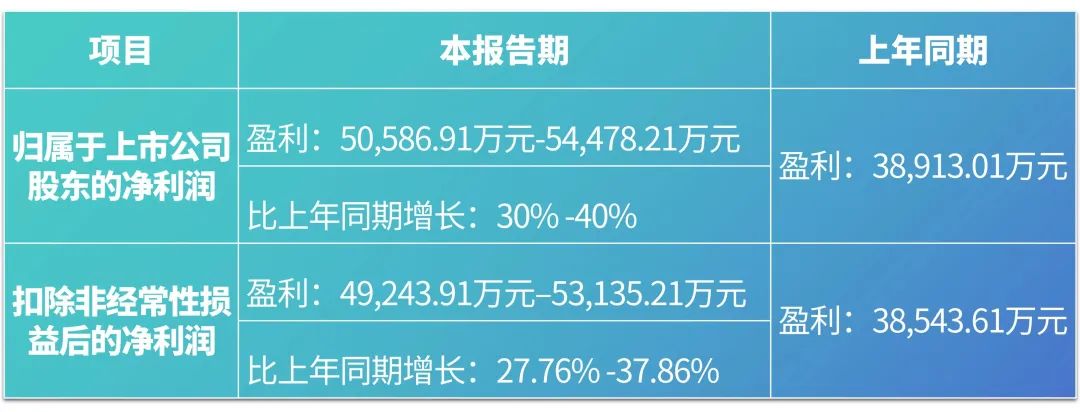 九強生物2023年度業績預告